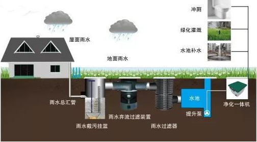 城市雨水收集利用有哪些方式？